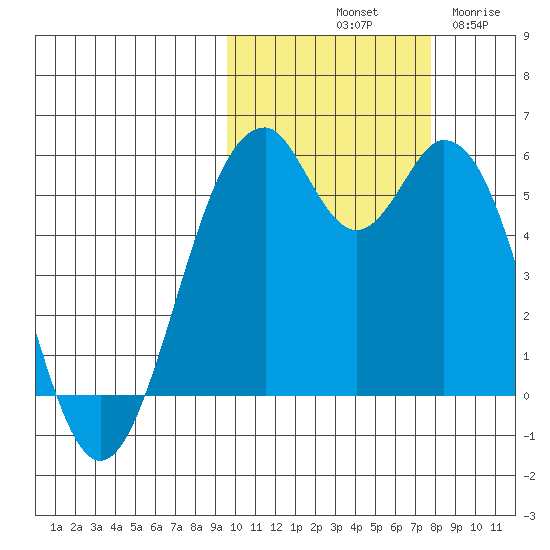Cape Mordvinof tide chart for Sunday, October 20, 2024