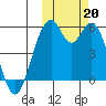 Cape Mordvinof tide chart for Sunday, October 20, 2024
