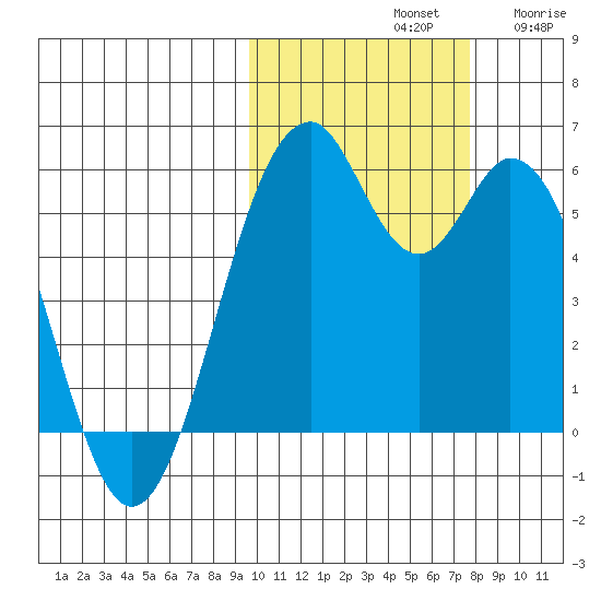 Cape Mordvinof tide chart for Monday, October 21, 2024