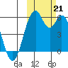Cape Mordvinof tide chart for Monday, October 21, 2024
