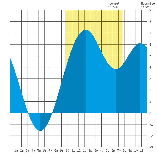 Cape Mordvinof tide chart for Tuesday, October 22, 2024