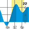 Cape Mordvinof tide chart for Tuesday, October 22, 2024