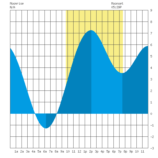 Cape Mordvinof tide chart for Wednesday, October 23, 2024