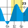 Cape Mordvinof tide chart for Wednesday, October 23, 2024