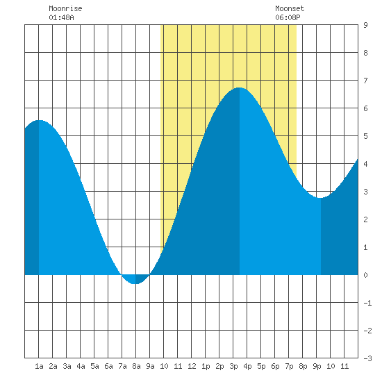 Cape Mordvinof tide chart for Friday, October 25, 2024