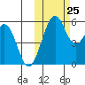 Cape Mordvinof tide chart for Friday, October 25, 2024