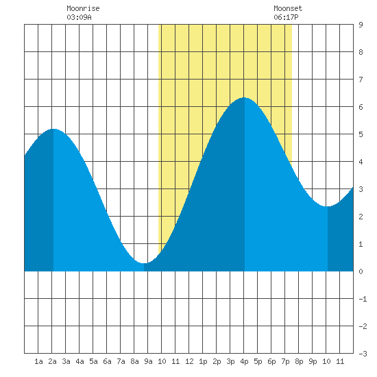 Cape Mordvinof tide chart for Saturday, October 26, 2024
