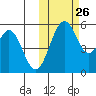 Cape Mordvinof tide chart for Saturday, October 26, 2024