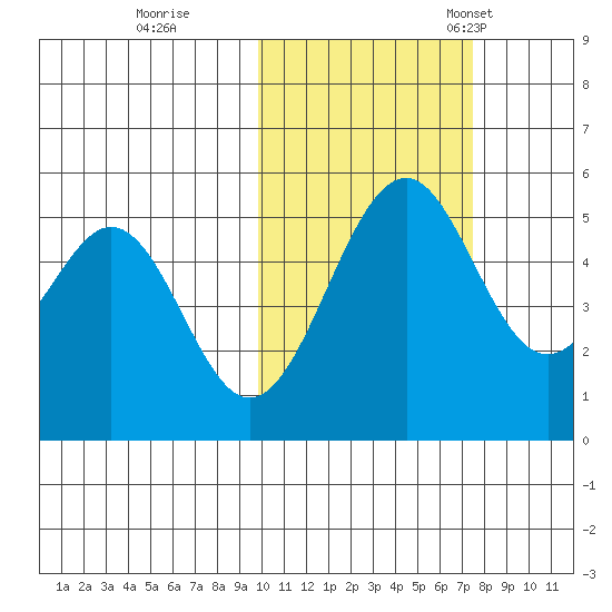 Cape Mordvinof tide chart for Sunday, October 27, 2024