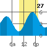 Cape Mordvinof tide chart for Sunday, October 27, 2024