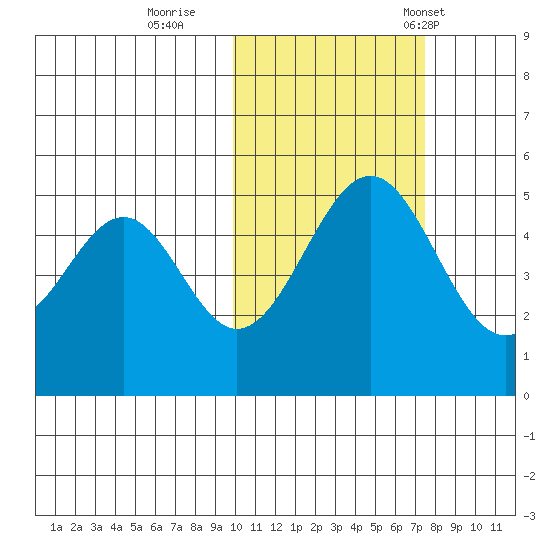 Cape Mordvinof tide chart for Monday, October 28, 2024