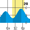 Cape Mordvinof tide chart for Monday, October 28, 2024