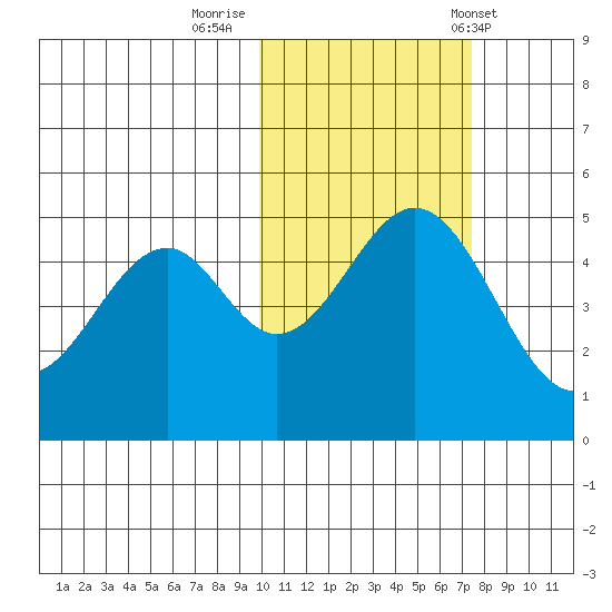Cape Mordvinof tide chart for Tuesday, October 29, 2024
