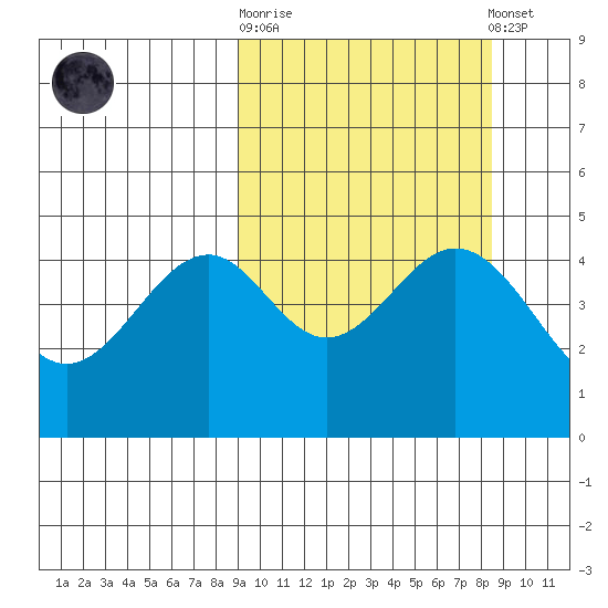 Cape Mordvinof tide chart for Wednesday, October 2, 2024