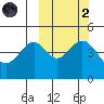 Cape Mordvinof tide chart for Wednesday, October 2, 2024