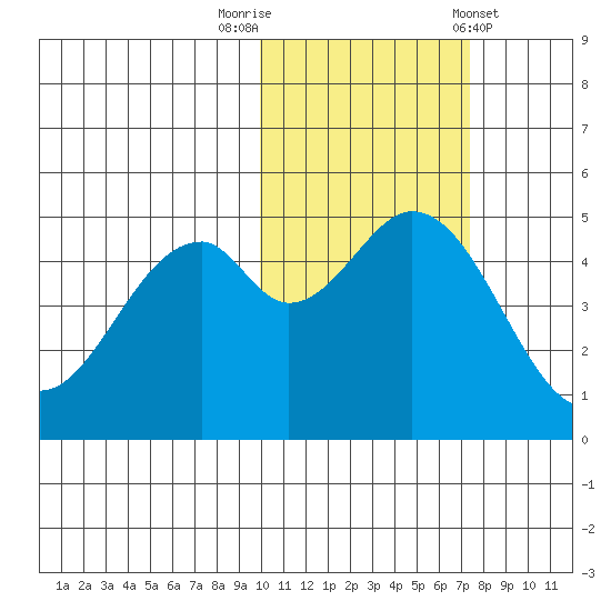 Cape Mordvinof tide chart for Wednesday, October 30, 2024