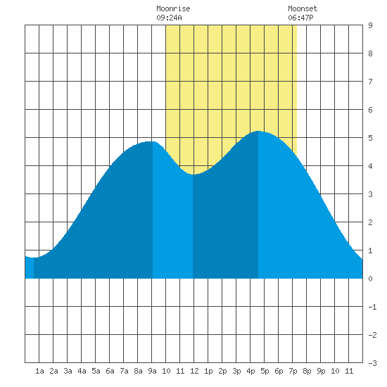 Cape Mordvinof tide chart for Thursday, October 31, 2024