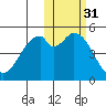 Cape Mordvinof tide chart for Thursday, October 31, 2024