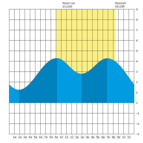 Cape Mordvinof tide chart for Thursday, October 3, 2024