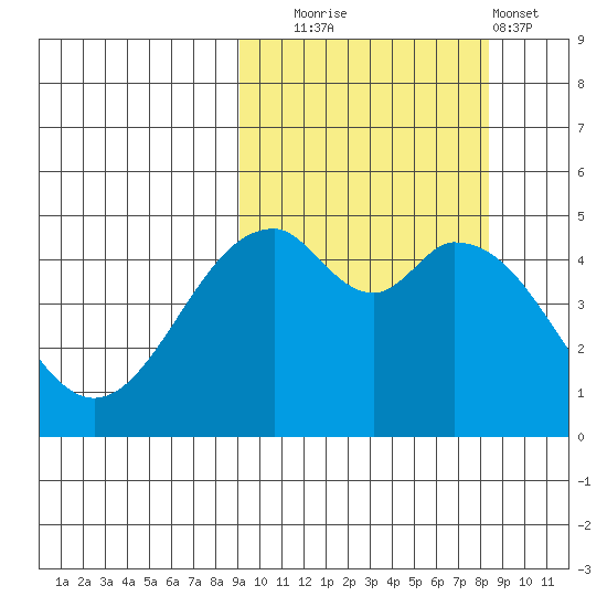 Cape Mordvinof tide chart for Friday, October 4, 2024
