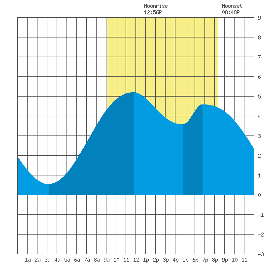 Cape Mordvinof tide chart for Saturday, October 5, 2024