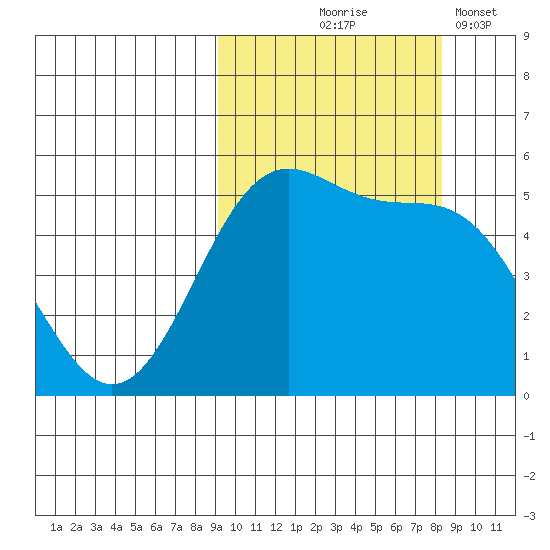 Cape Mordvinof tide chart for Sunday, October 6, 2024