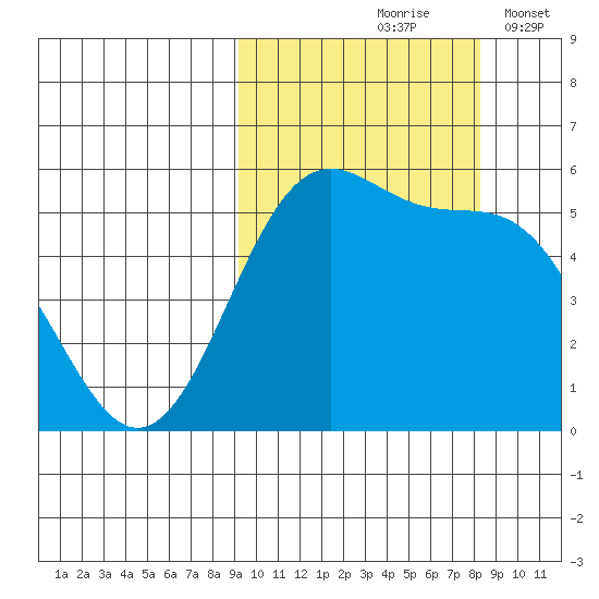 Cape Mordvinof tide chart for Monday, October 7, 2024