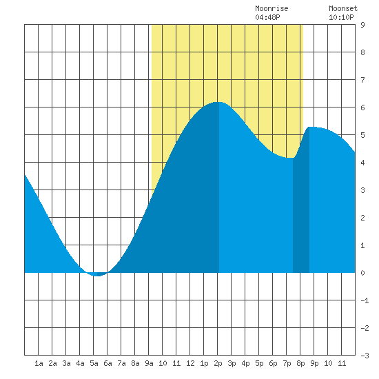 Cape Mordvinof tide chart for Tuesday, October 8, 2024