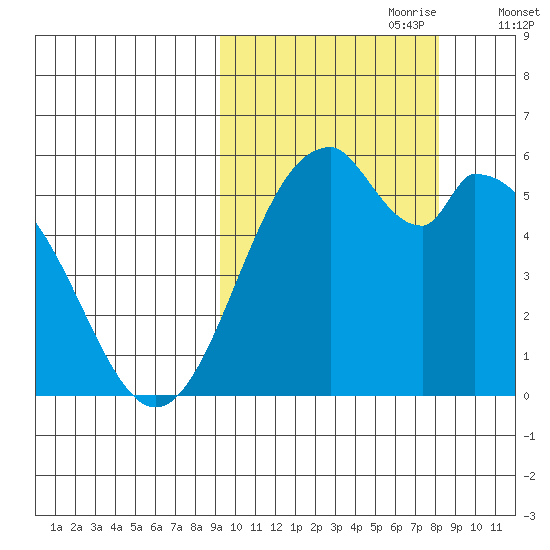 Cape Mordvinof tide chart for Wednesday, October 9, 2024