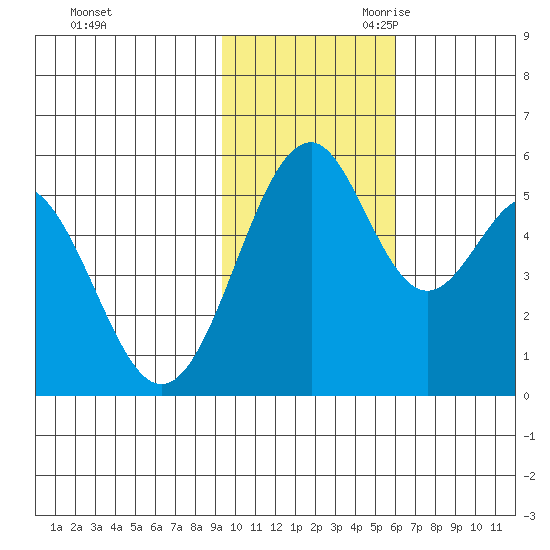 Cape Mordvinof tide chart for Sunday, November 10, 2024