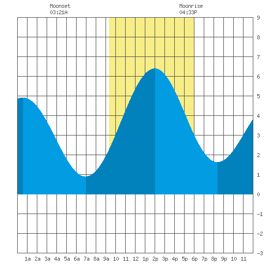 Cape Mordvinof tide chart for Monday, November 11, 2024