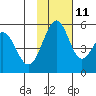 Cape Mordvinof tide chart for Monday, November 11, 2024