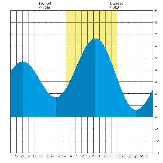 Cape Mordvinof tide chart for Tuesday, November 12, 2024