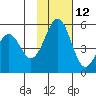 Cape Mordvinof tide chart for Tuesday, November 12, 2024