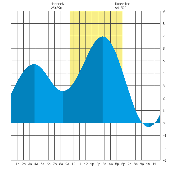 Cape Mordvinof tide chart for Wednesday, November 13, 2024