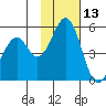 Cape Mordvinof tide chart for Wednesday, November 13, 2024