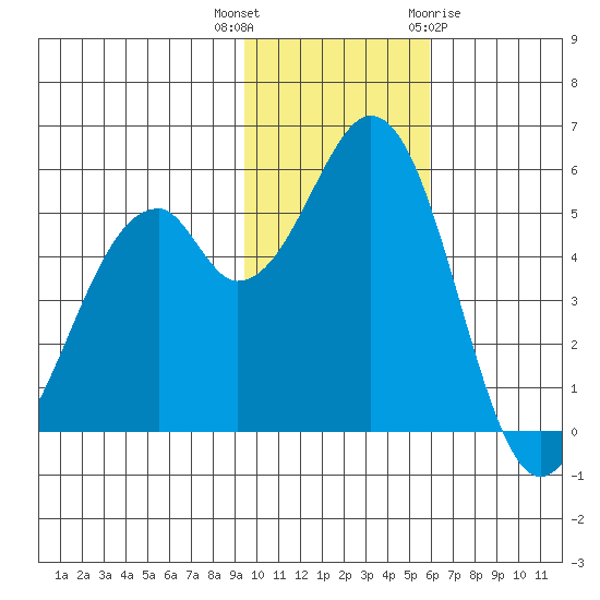 Cape Mordvinof tide chart for Thursday, November 14, 2024