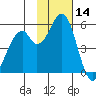 Cape Mordvinof tide chart for Thursday, November 14, 2024