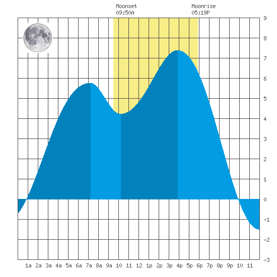 Cape Mordvinof tide chart for Friday, November 15, 2024
