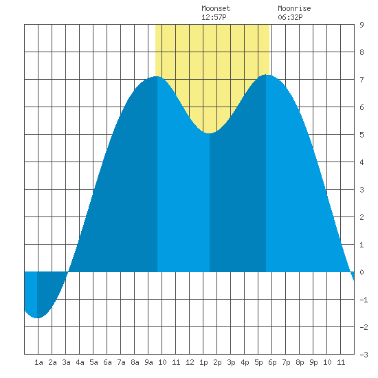 Cape Mordvinof tide chart for Sunday, November 17, 2024