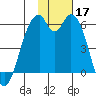 Cape Mordvinof tide chart for Sunday, November 17, 2024