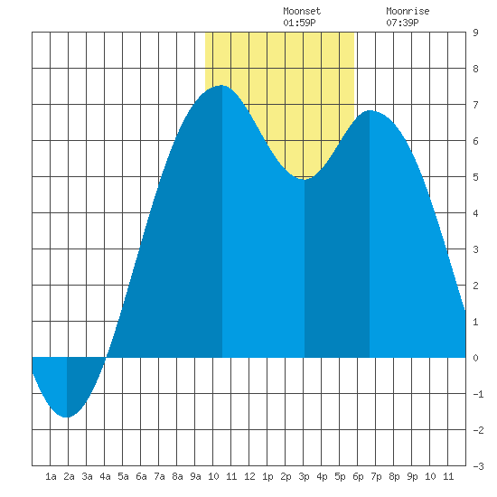 Cape Mordvinof tide chart for Monday, November 18, 2024