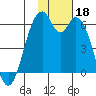 Cape Mordvinof tide chart for Monday, November 18, 2024