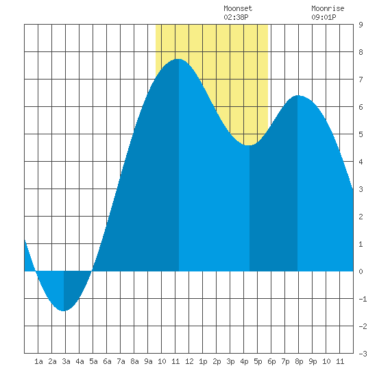 Cape Mordvinof tide chart for Tuesday, November 19, 2024