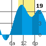 Cape Mordvinof tide chart for Tuesday, November 19, 2024