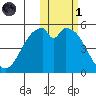 Cape Mordvinof tide chart for Friday, November 1, 2024