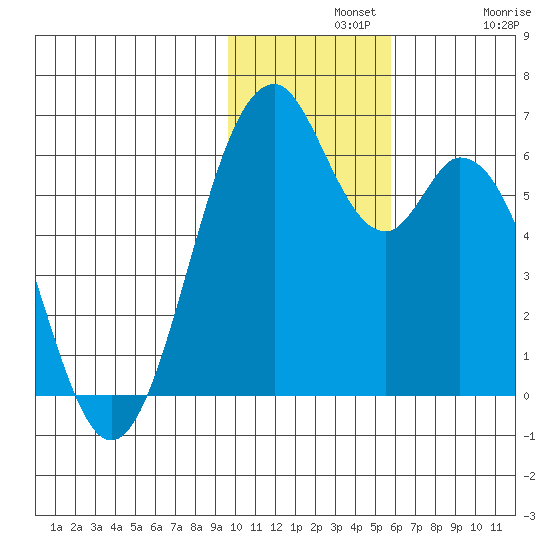 Cape Mordvinof tide chart for Wednesday, November 20, 2024