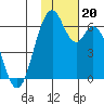 Cape Mordvinof tide chart for Wednesday, November 20, 2024