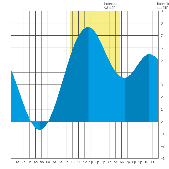 Cape Mordvinof tide chart for Thursday, November 21, 2024