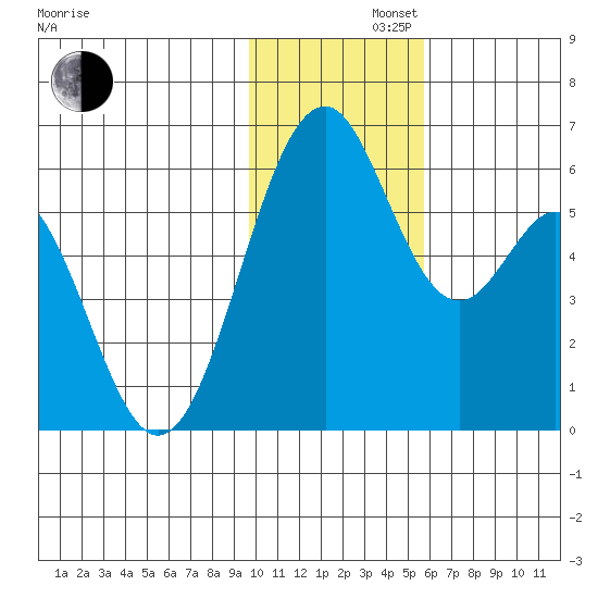 Cape Mordvinof tide chart for Friday, November 22, 2024
